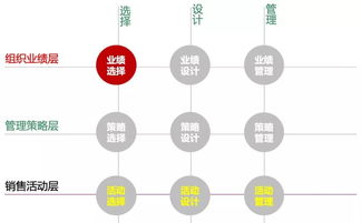 销售业绩是这样被管出来的（上） 解码销售业务的核心管理逻辑