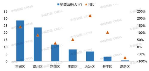 2023年1 3月唐山房地产企业销售业绩top10