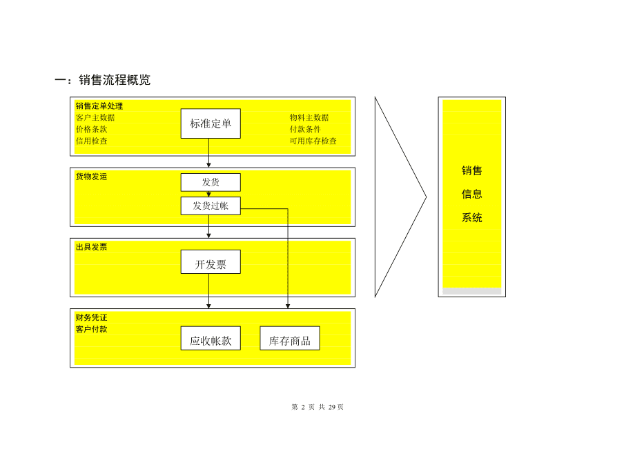 SAP销售业务流程详解 从订单到发货的数字化管理