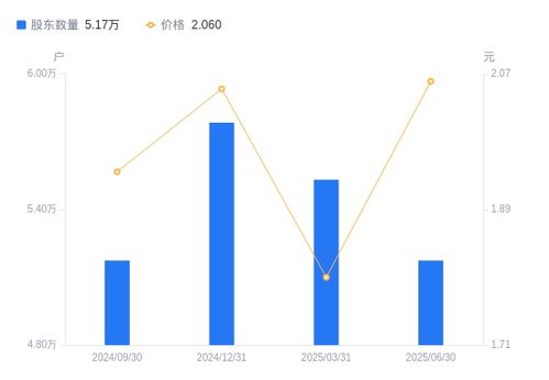 安泰集团A股股东户数减少3579户，户均持股规模与市值显著增长