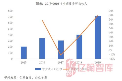 销售业绩高速增长与投资布局日趋完善