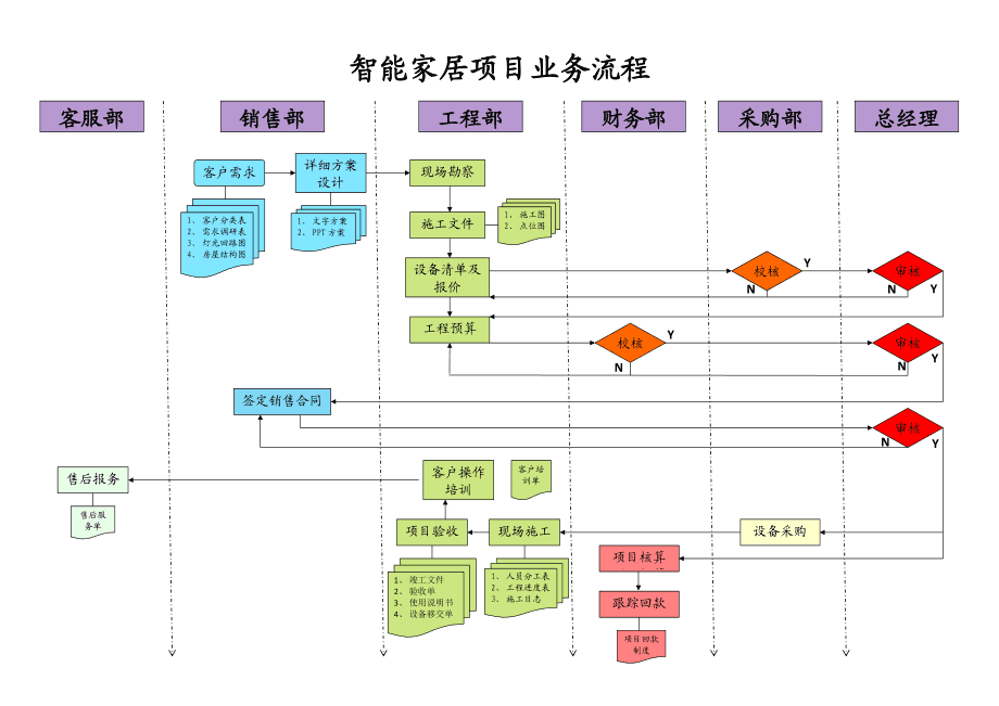 智能家居项目销售业务流程图详解