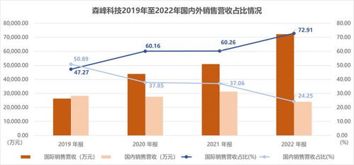 森峰科技创业板过会 国外业务增长迅速，销售费用显著高于同行