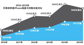 苹果走下神坛 欠缺惊艳新品，iPhone销售业务面临严峻挑战